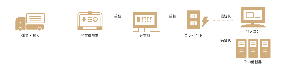 発電機レンタルの流れ・図解